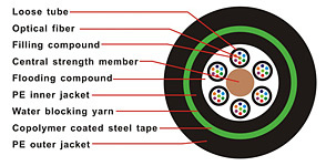 GYTY53 Fiber Optic Cable